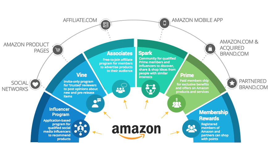 amazon-influencer-marketing-ecosystem