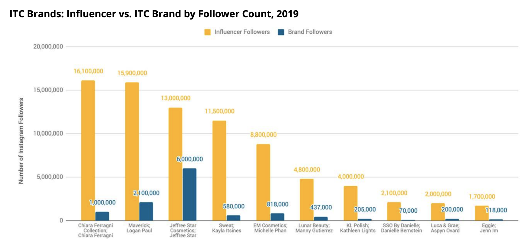 ITC Brands follower count