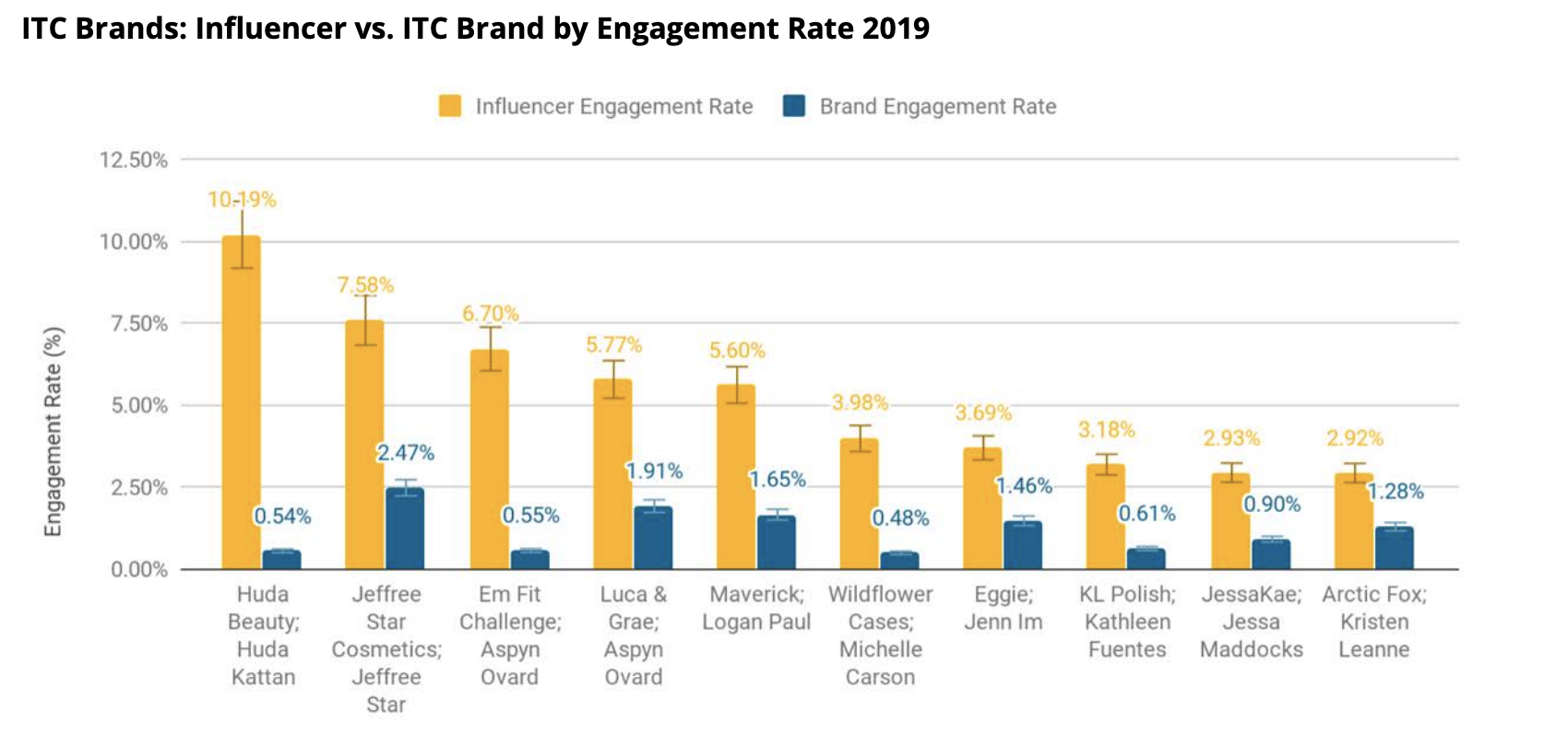 ITC brands follower count